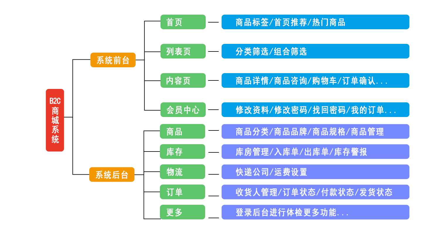 移动时代，颠覆传统的B2C新零售商城