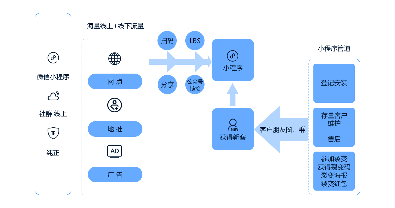 分店精细运营，打造个性化门店线上商城